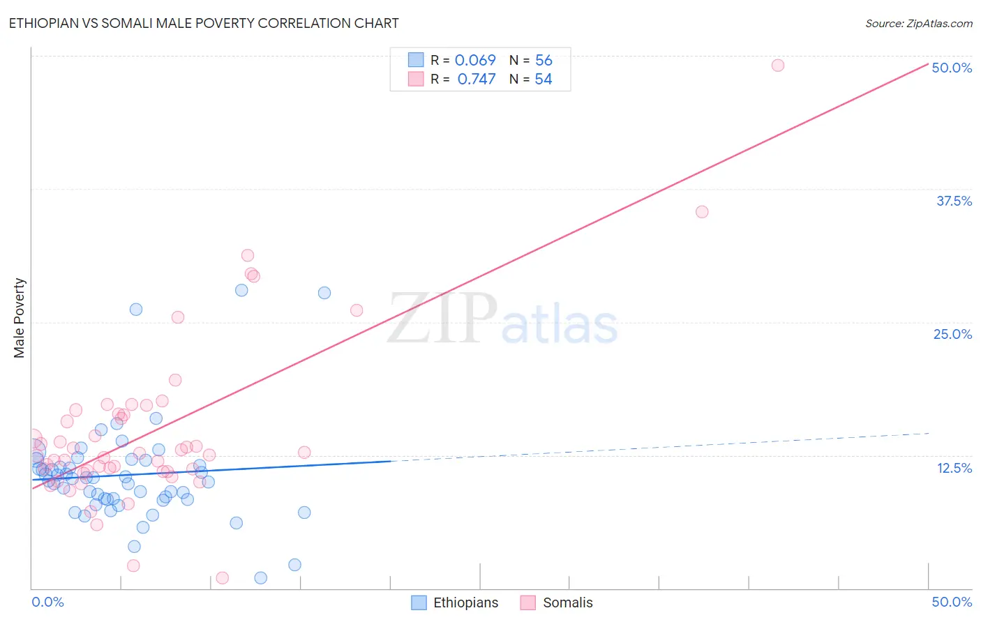 Ethiopian vs Somali Male Poverty