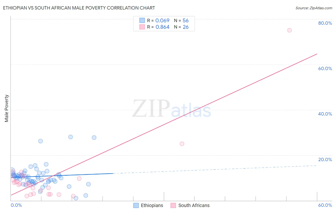 Ethiopian vs South African Male Poverty