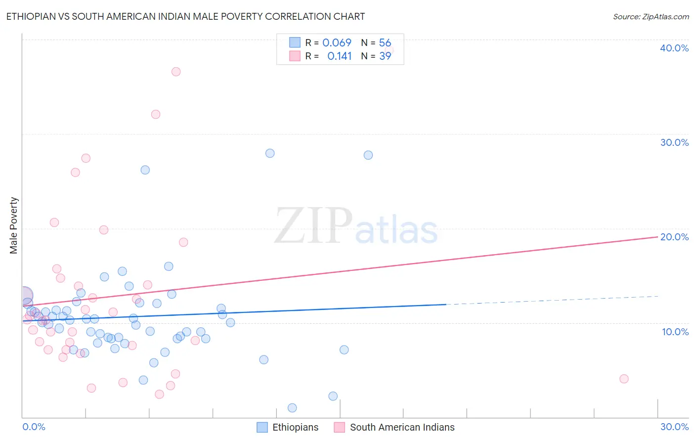 Ethiopian vs South American Indian Male Poverty