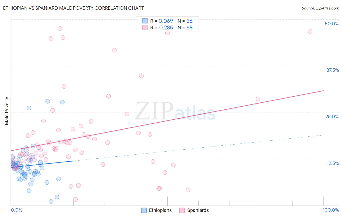Ethiopian vs Spaniard Male Poverty