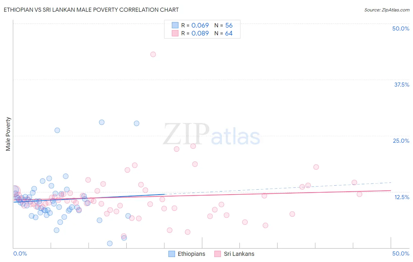 Ethiopian vs Sri Lankan Male Poverty