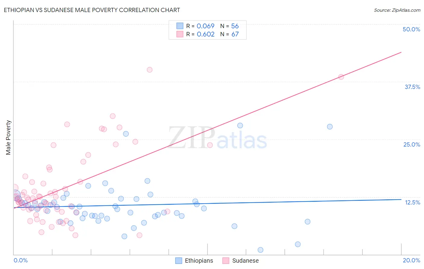 Ethiopian vs Sudanese Male Poverty
