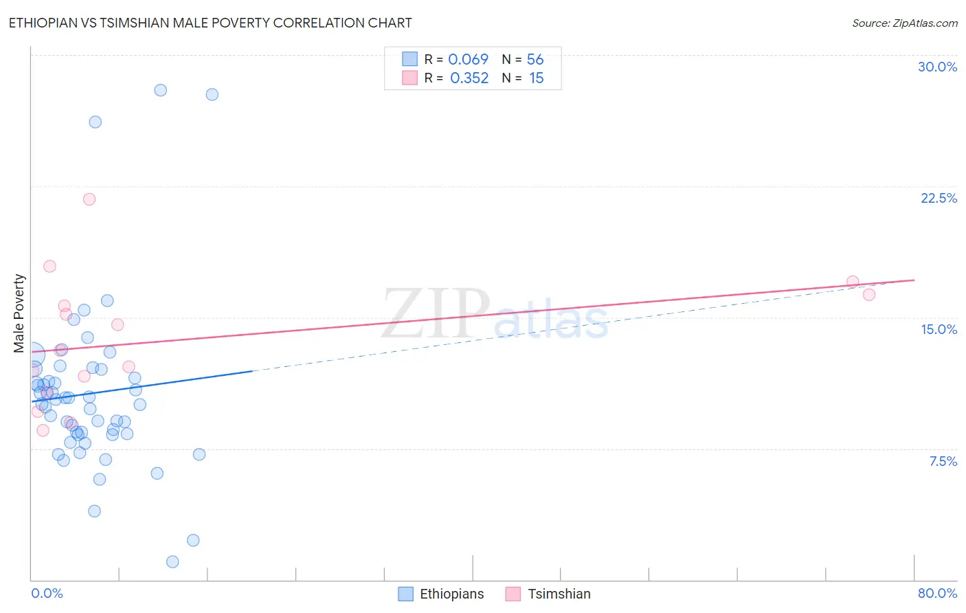 Ethiopian vs Tsimshian Male Poverty