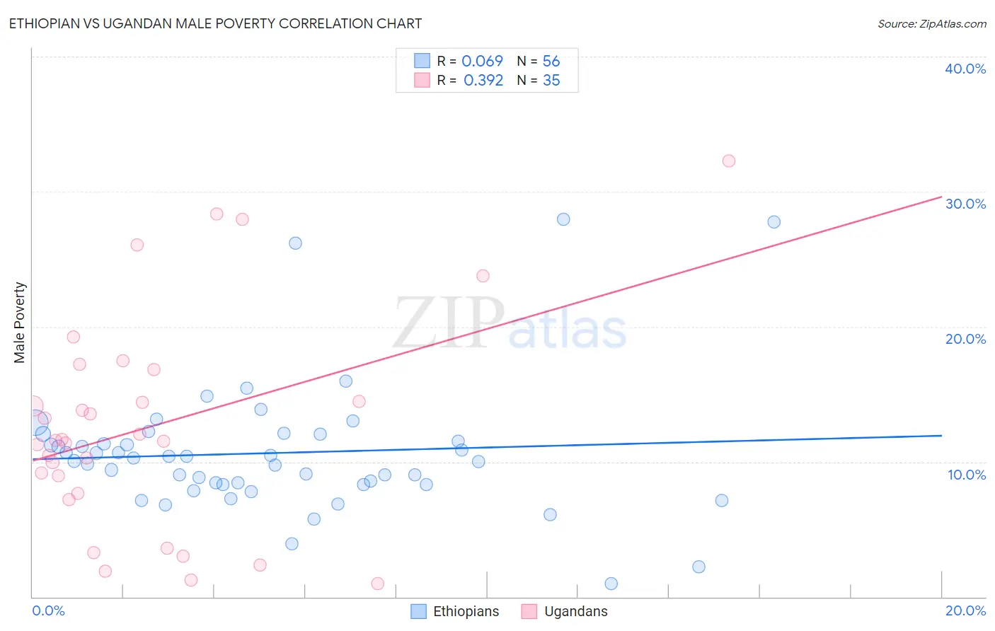 Ethiopian vs Ugandan Male Poverty