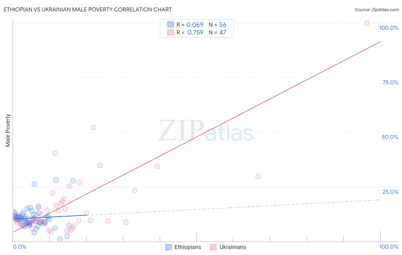 Ethiopian vs Ukrainian Male Poverty