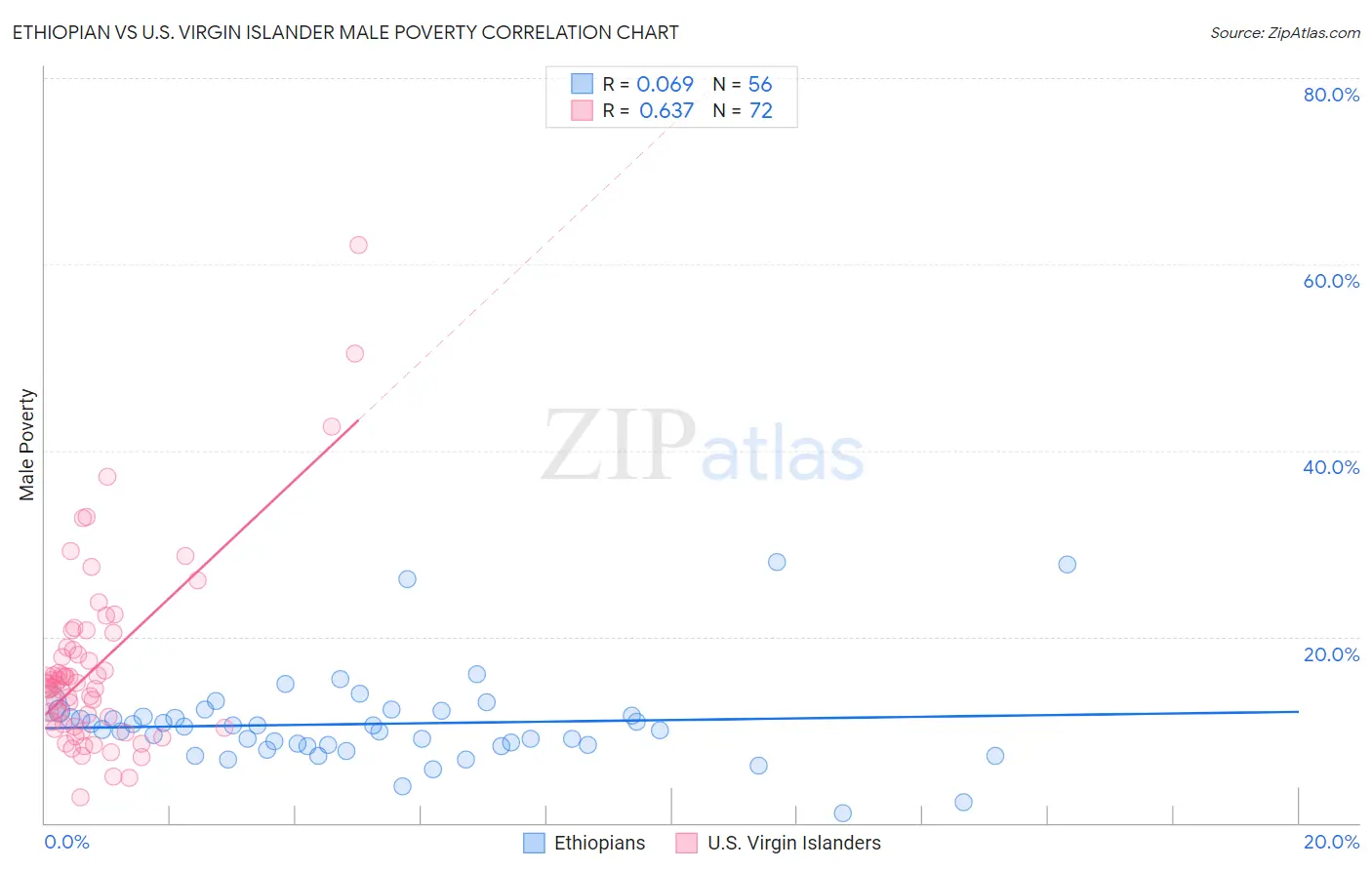Ethiopian vs U.S. Virgin Islander Male Poverty