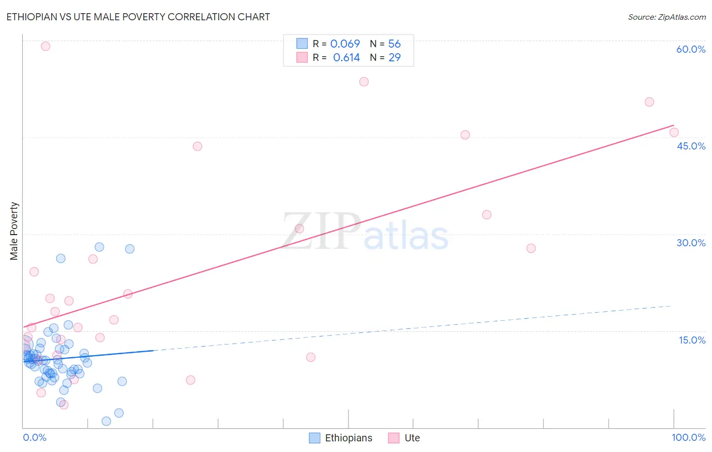Ethiopian vs Ute Male Poverty