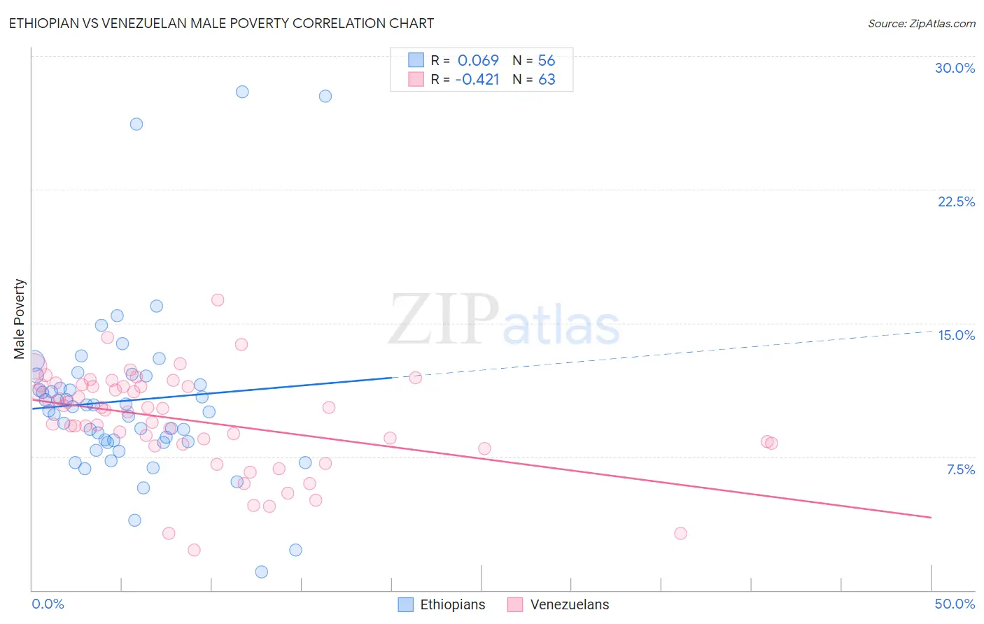 Ethiopian vs Venezuelan Male Poverty