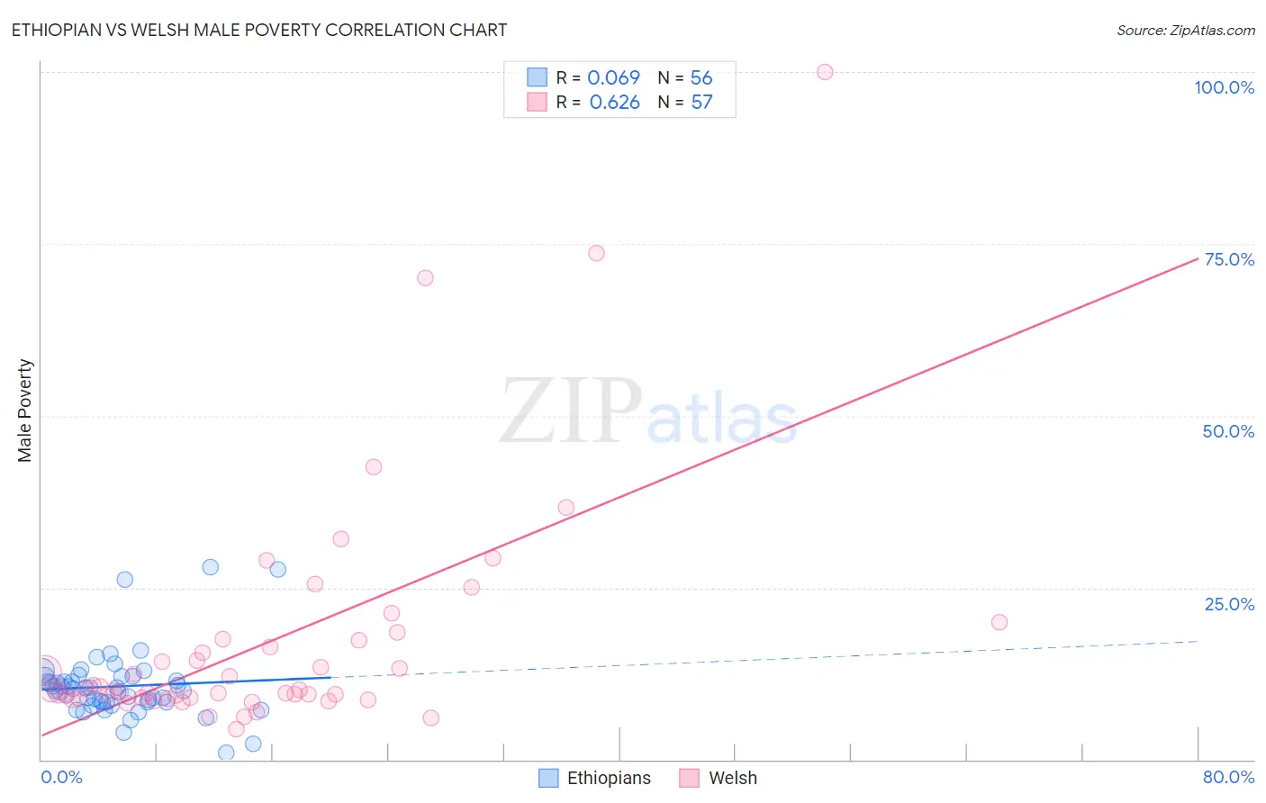 Ethiopian vs Welsh Male Poverty