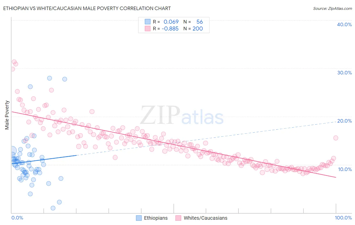 Ethiopian vs White/Caucasian Male Poverty