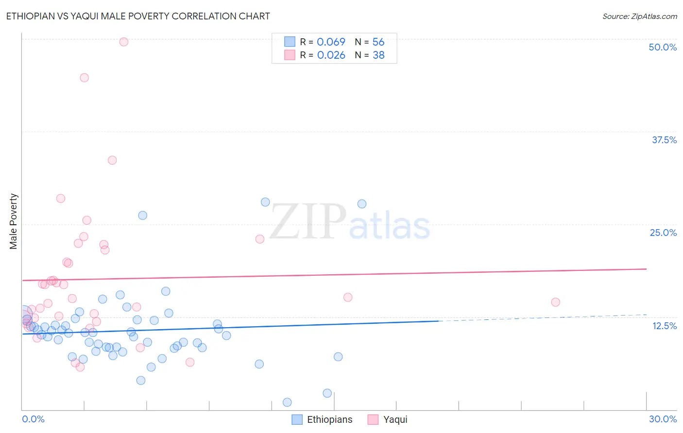 Ethiopian vs Yaqui Male Poverty