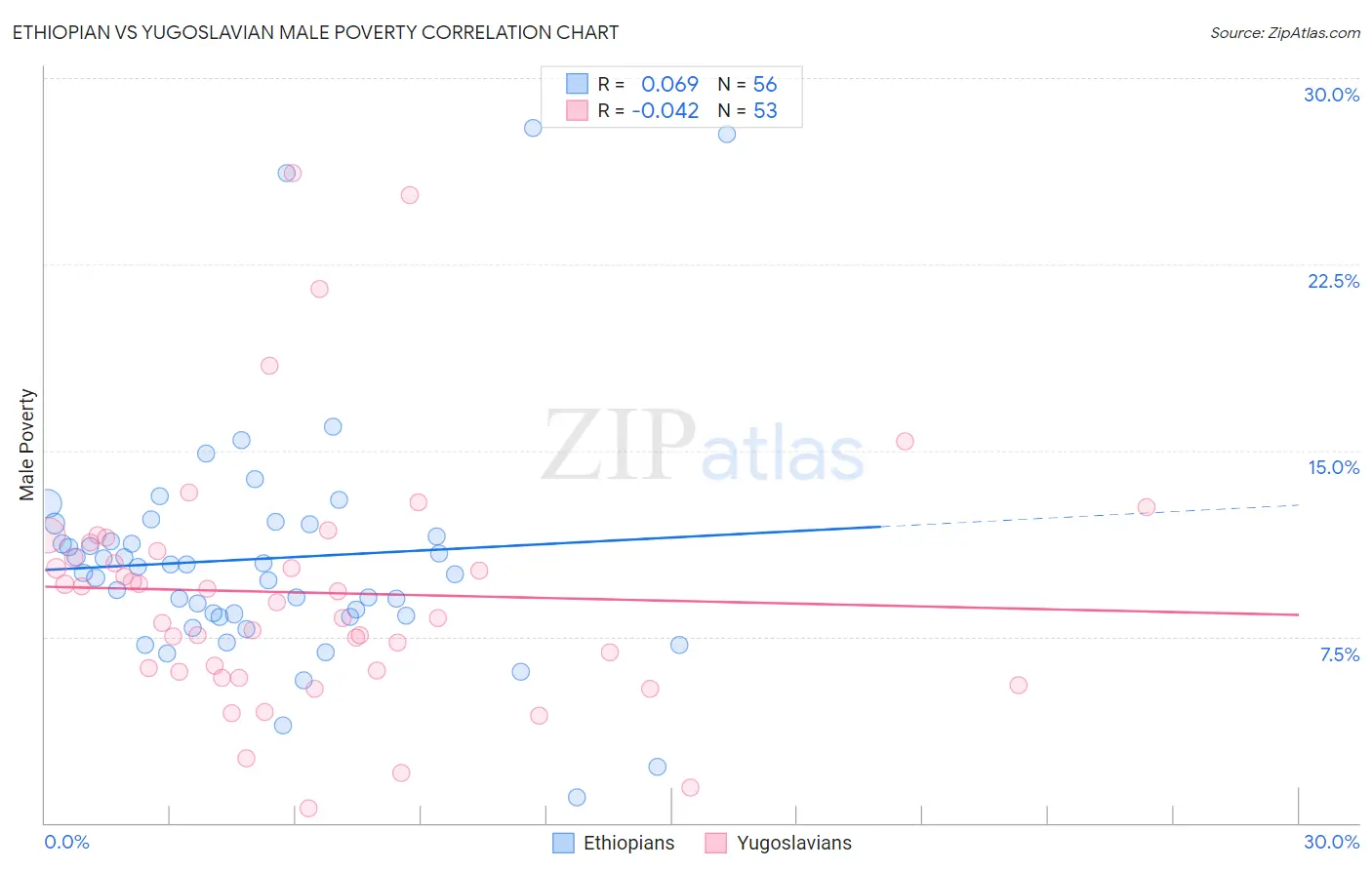 Ethiopian vs Yugoslavian Male Poverty