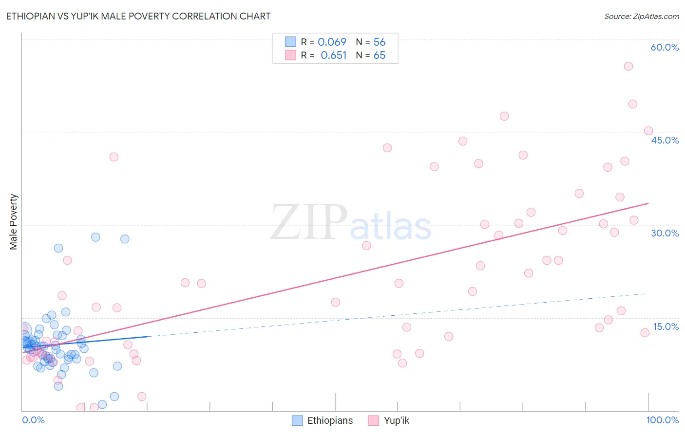 Ethiopian vs Yup'ik Male Poverty