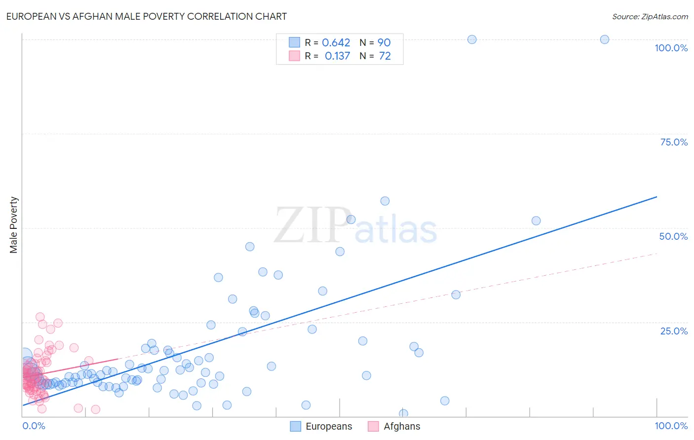 European vs Afghan Male Poverty