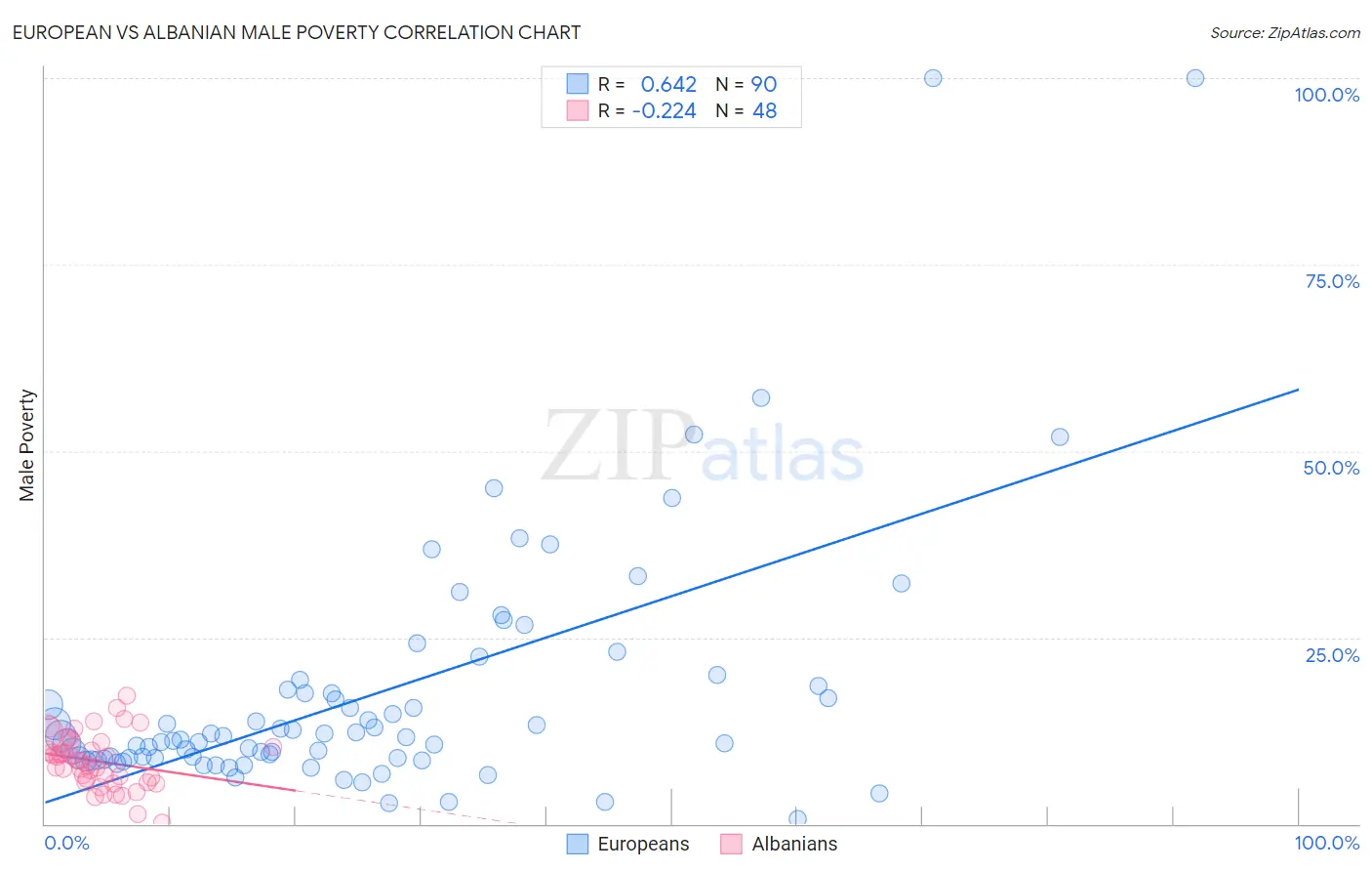 European vs Albanian Male Poverty