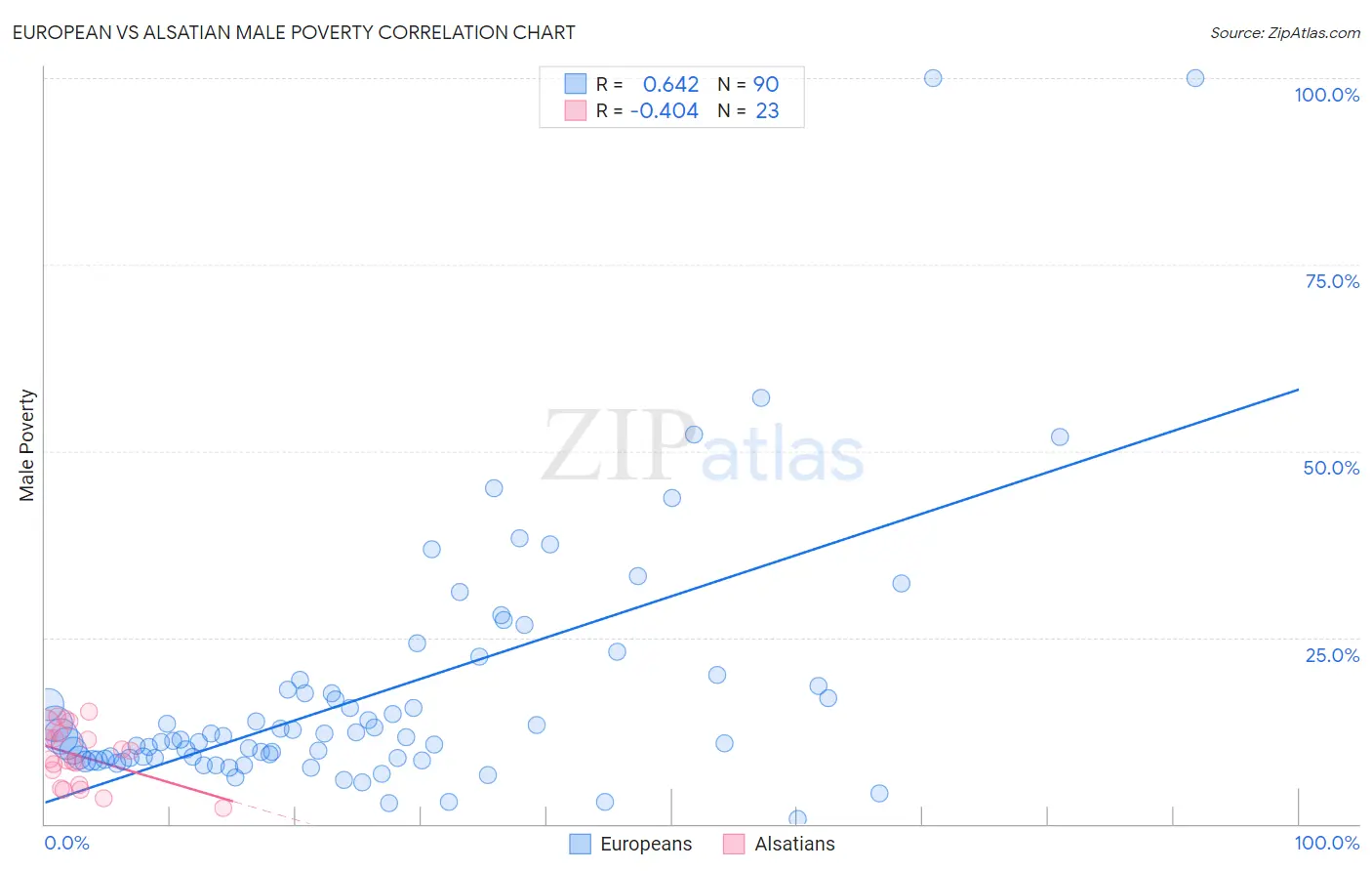 European vs Alsatian Male Poverty