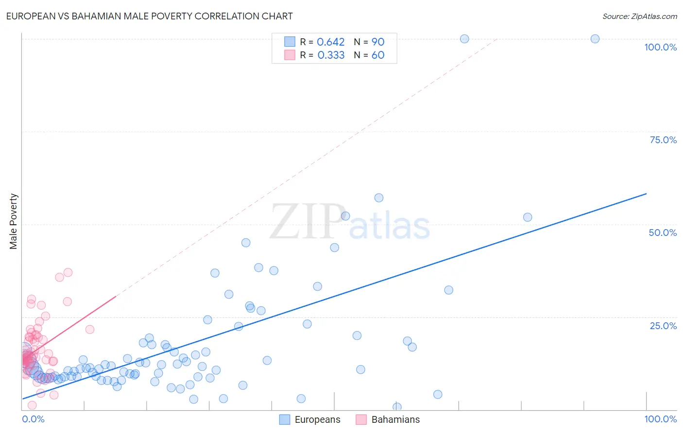 European vs Bahamian Male Poverty