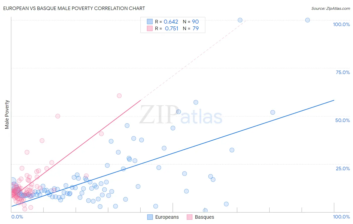 European vs Basque Male Poverty