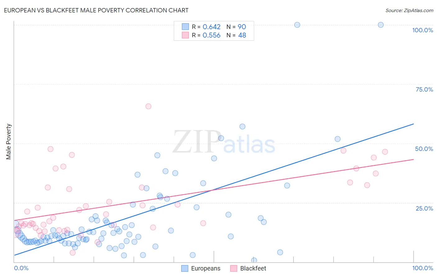 European vs Blackfeet Male Poverty