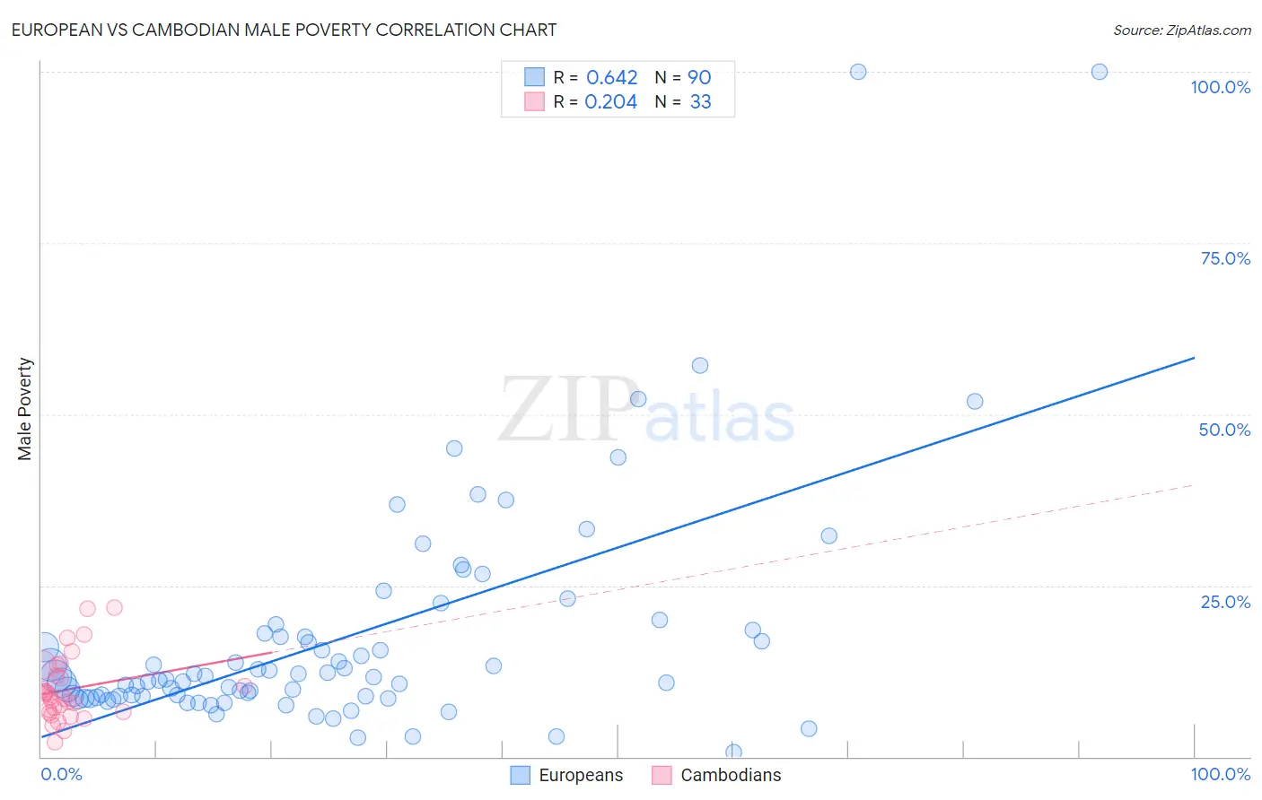 European vs Cambodian Male Poverty