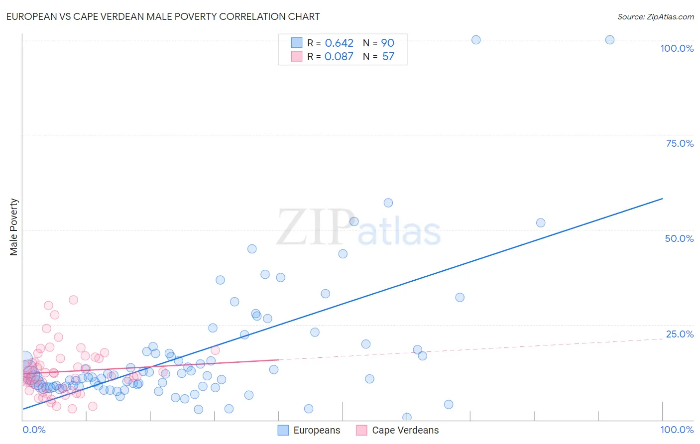 European vs Cape Verdean Male Poverty