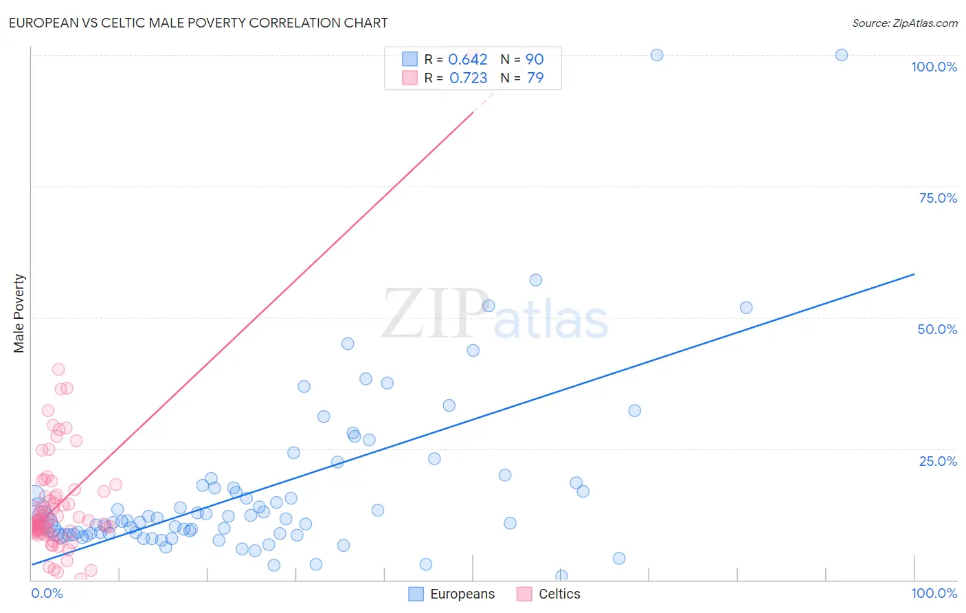 European vs Celtic Male Poverty