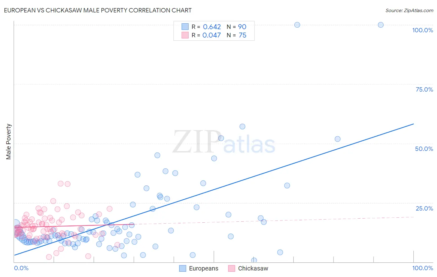 European vs Chickasaw Male Poverty