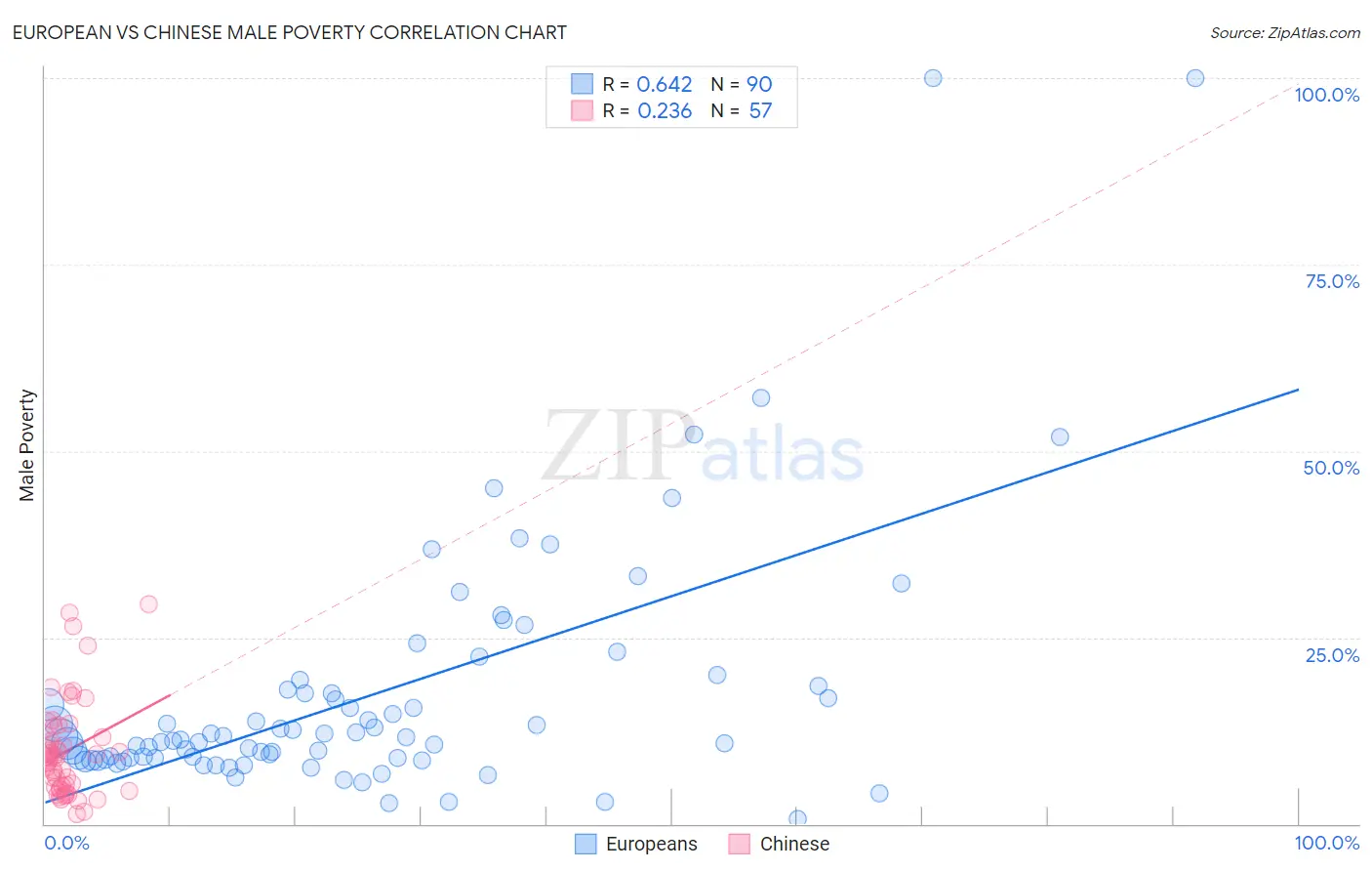 European vs Chinese Male Poverty