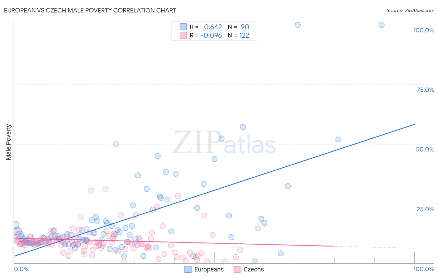 European vs Czech Male Poverty