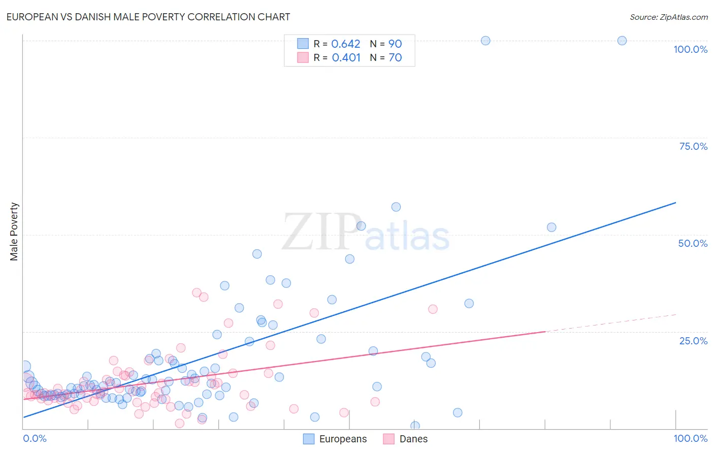European vs Danish Male Poverty