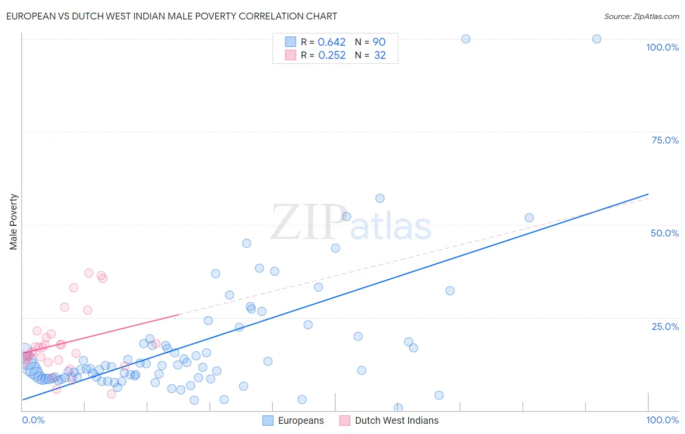 European vs Dutch West Indian Male Poverty