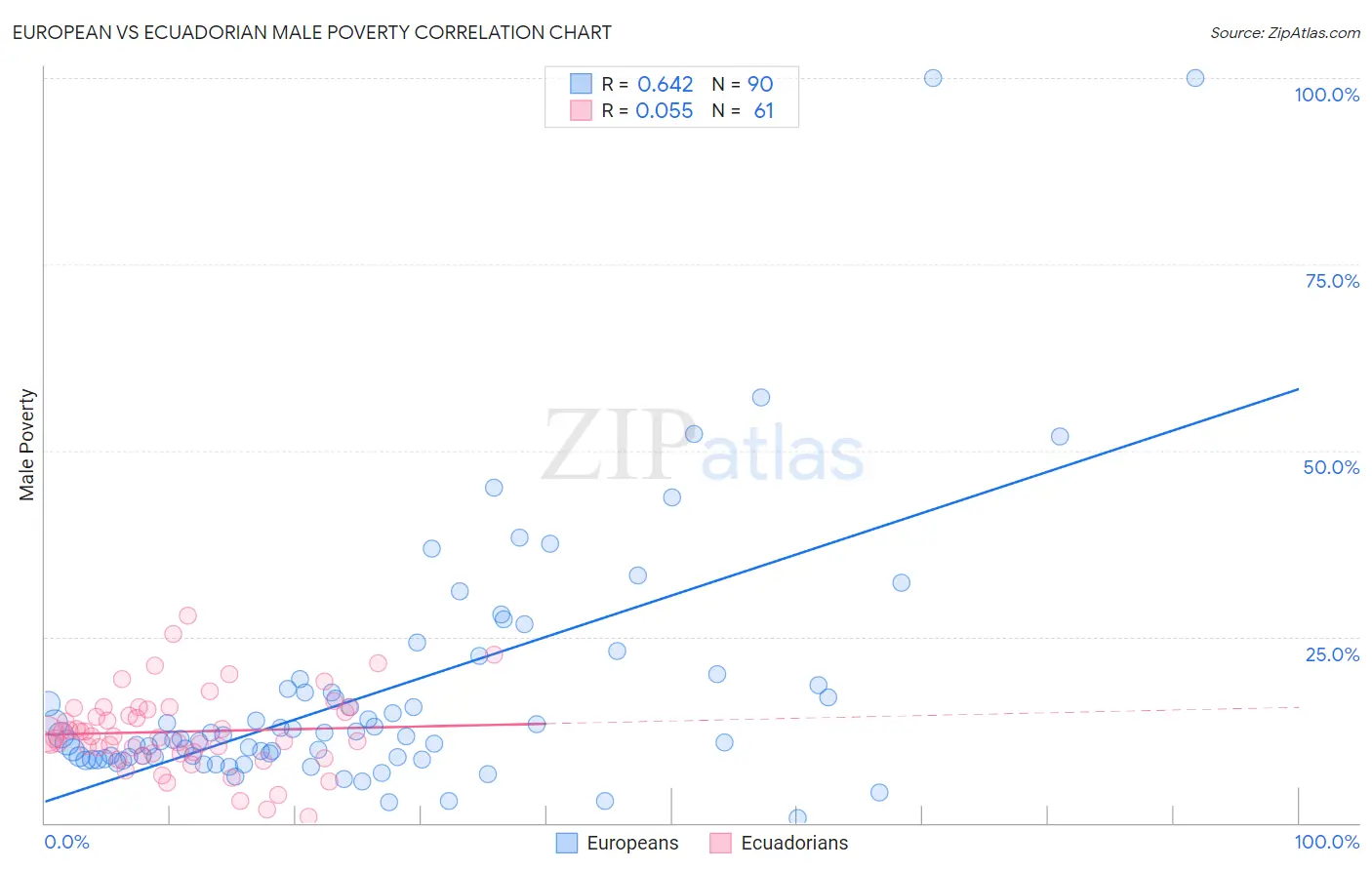 European vs Ecuadorian Male Poverty
