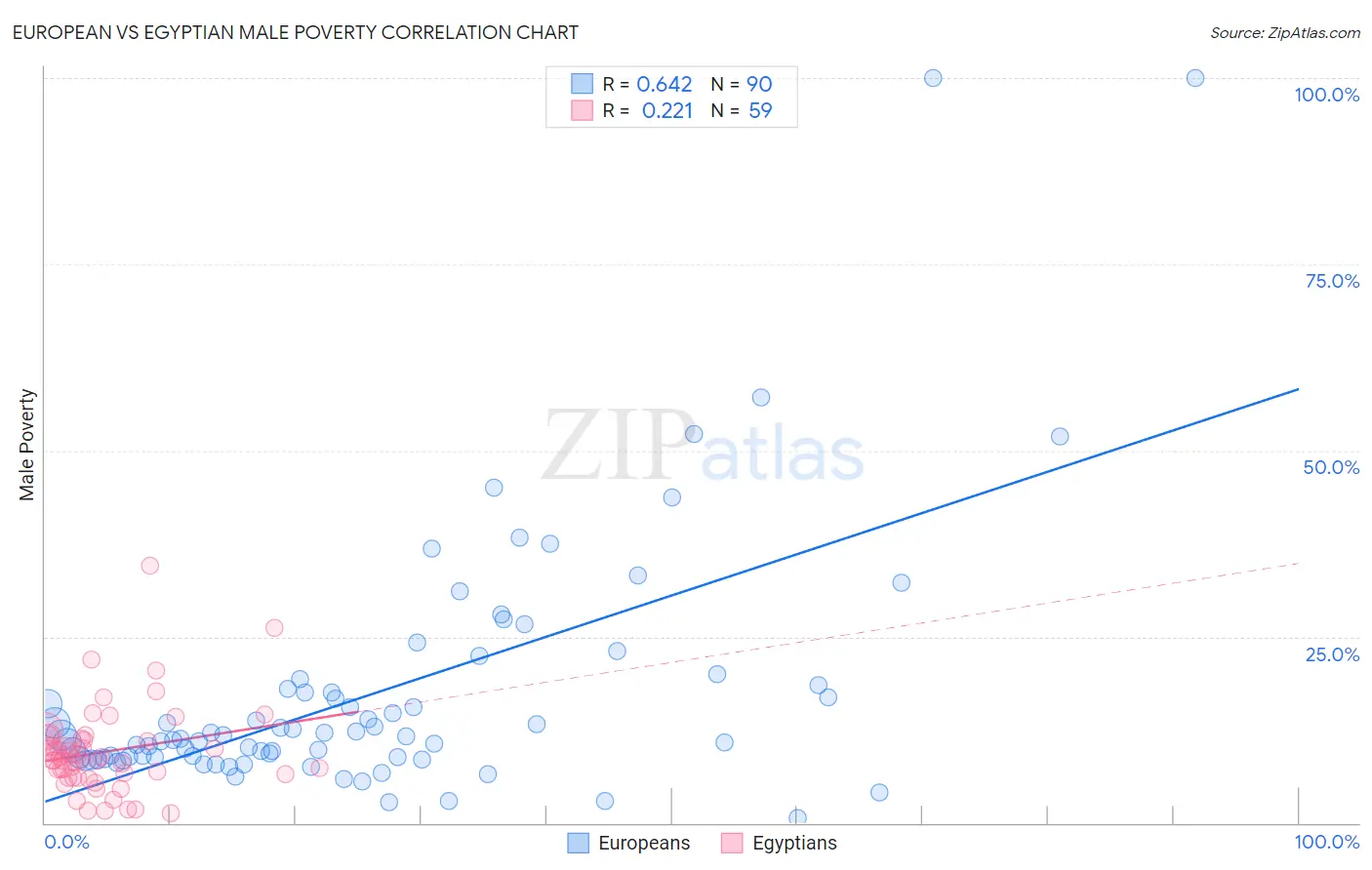 European vs Egyptian Male Poverty