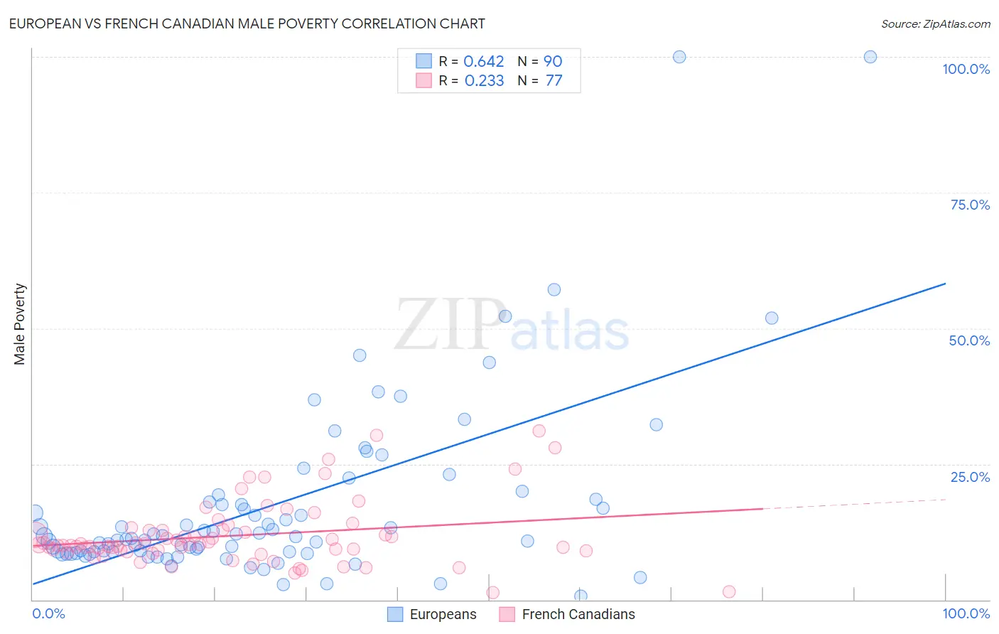 European vs French Canadian Male Poverty