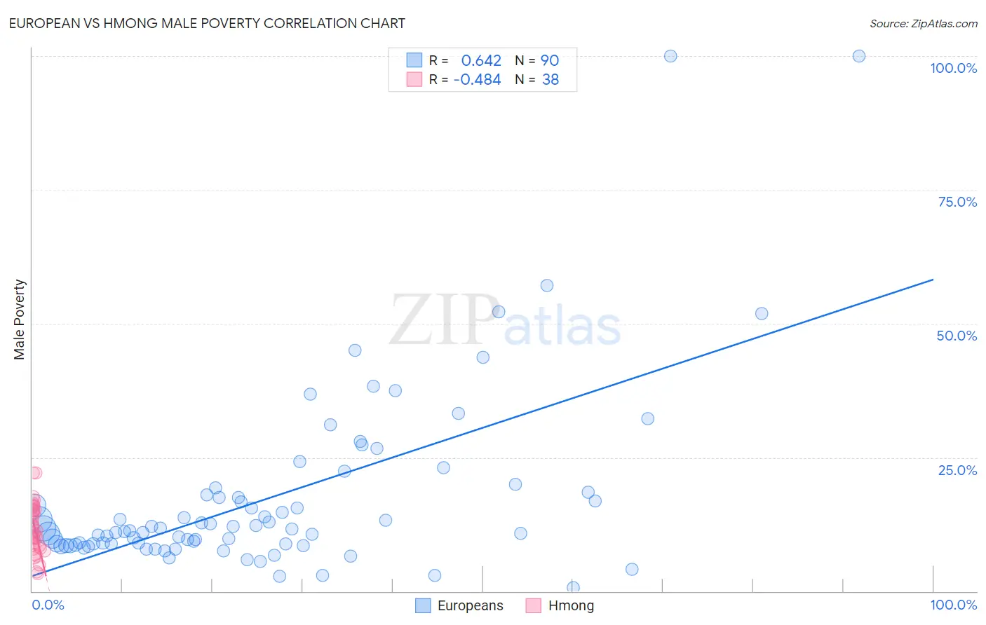 European vs Hmong Male Poverty
