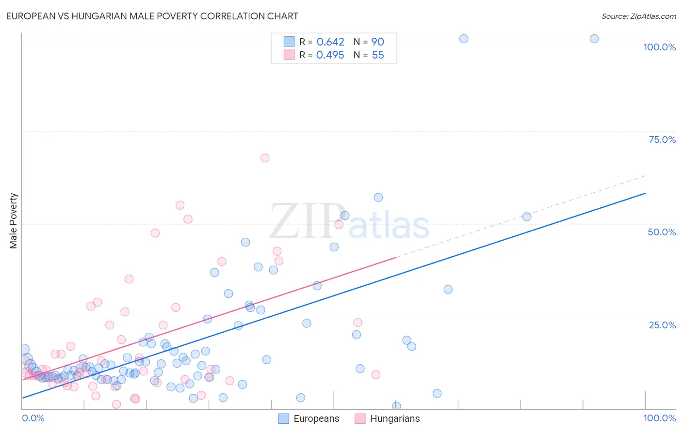 European vs Hungarian Male Poverty