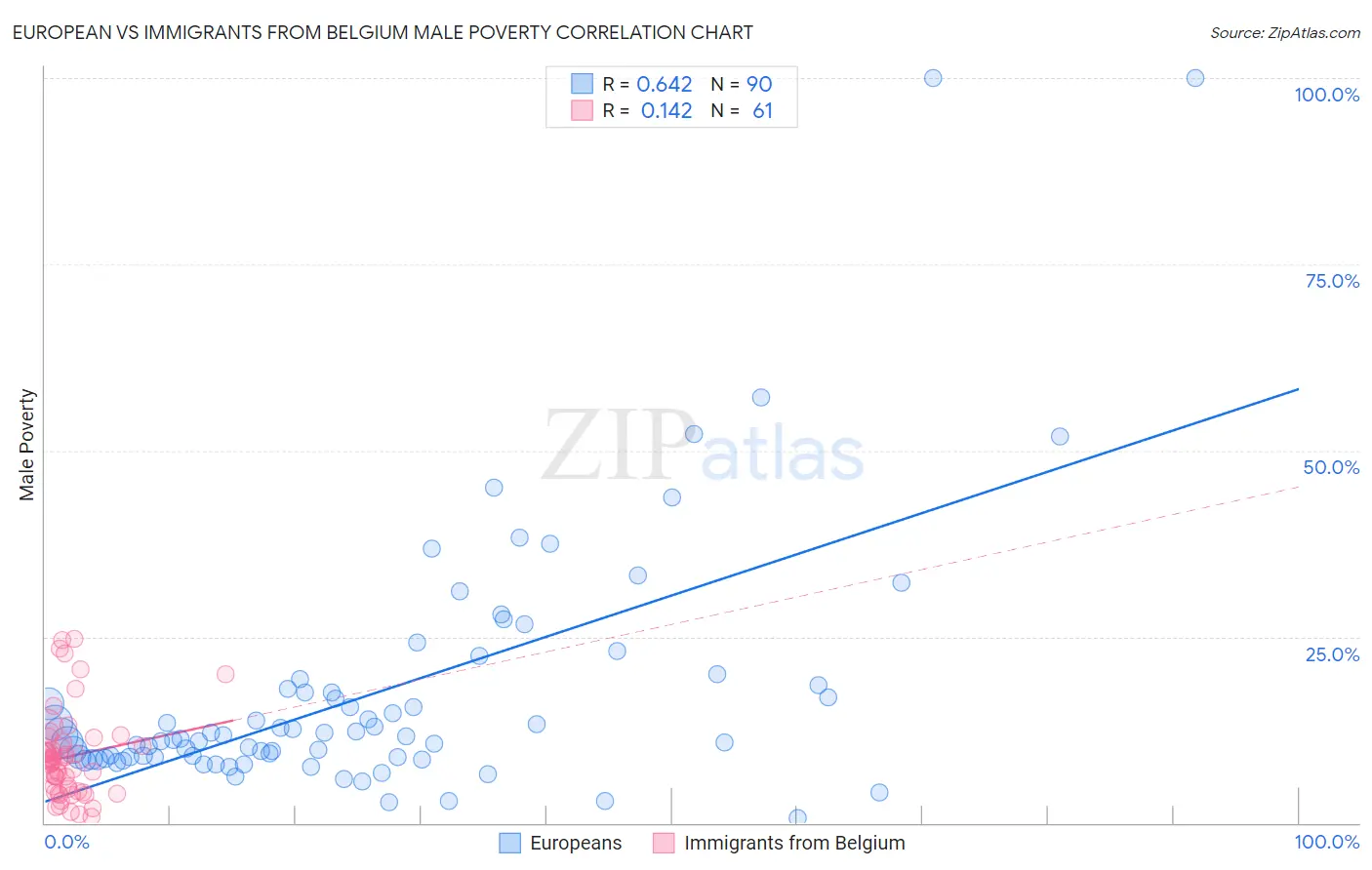 European vs Immigrants from Belgium Male Poverty