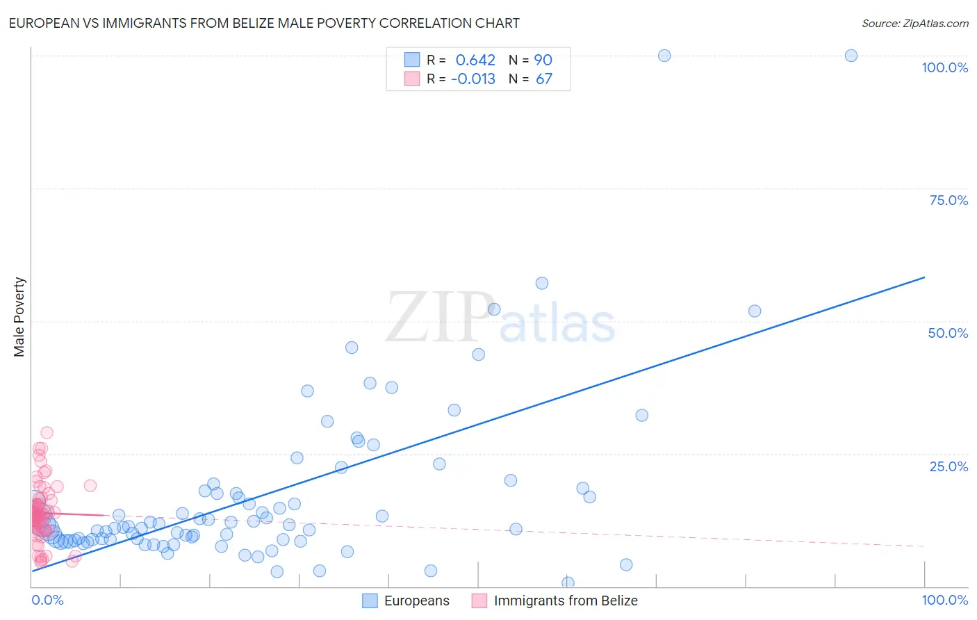 European vs Immigrants from Belize Male Poverty