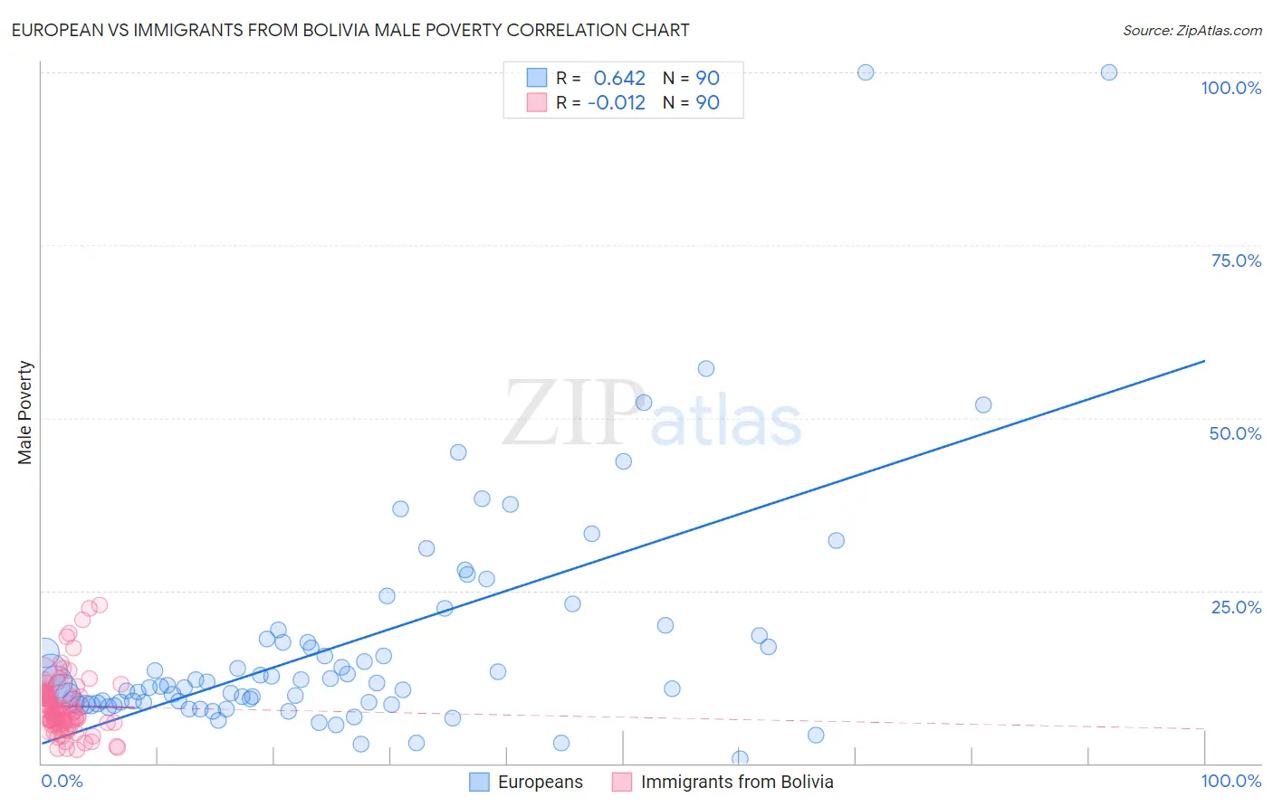 European vs Immigrants from Bolivia Male Poverty