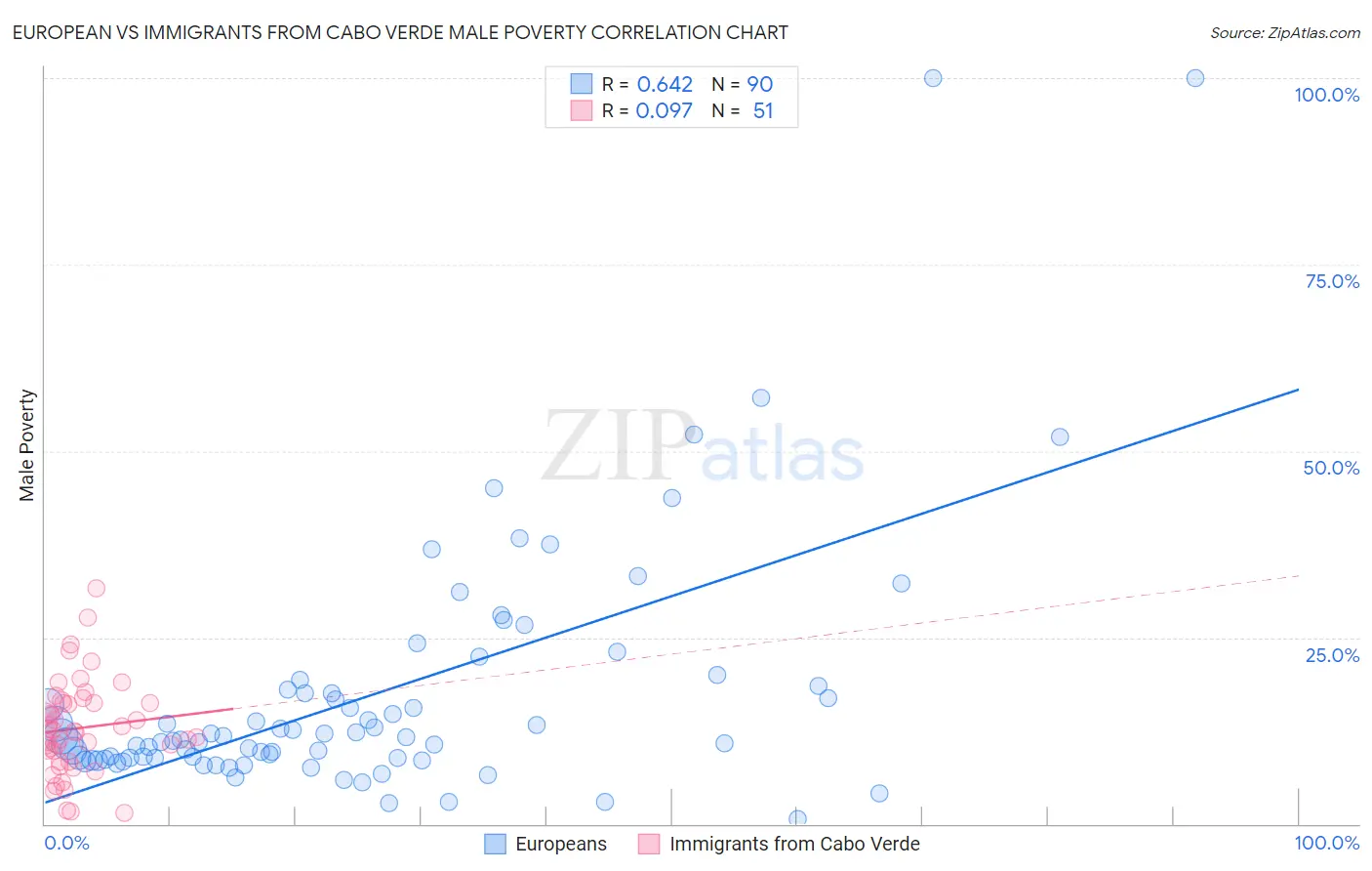European vs Immigrants from Cabo Verde Male Poverty