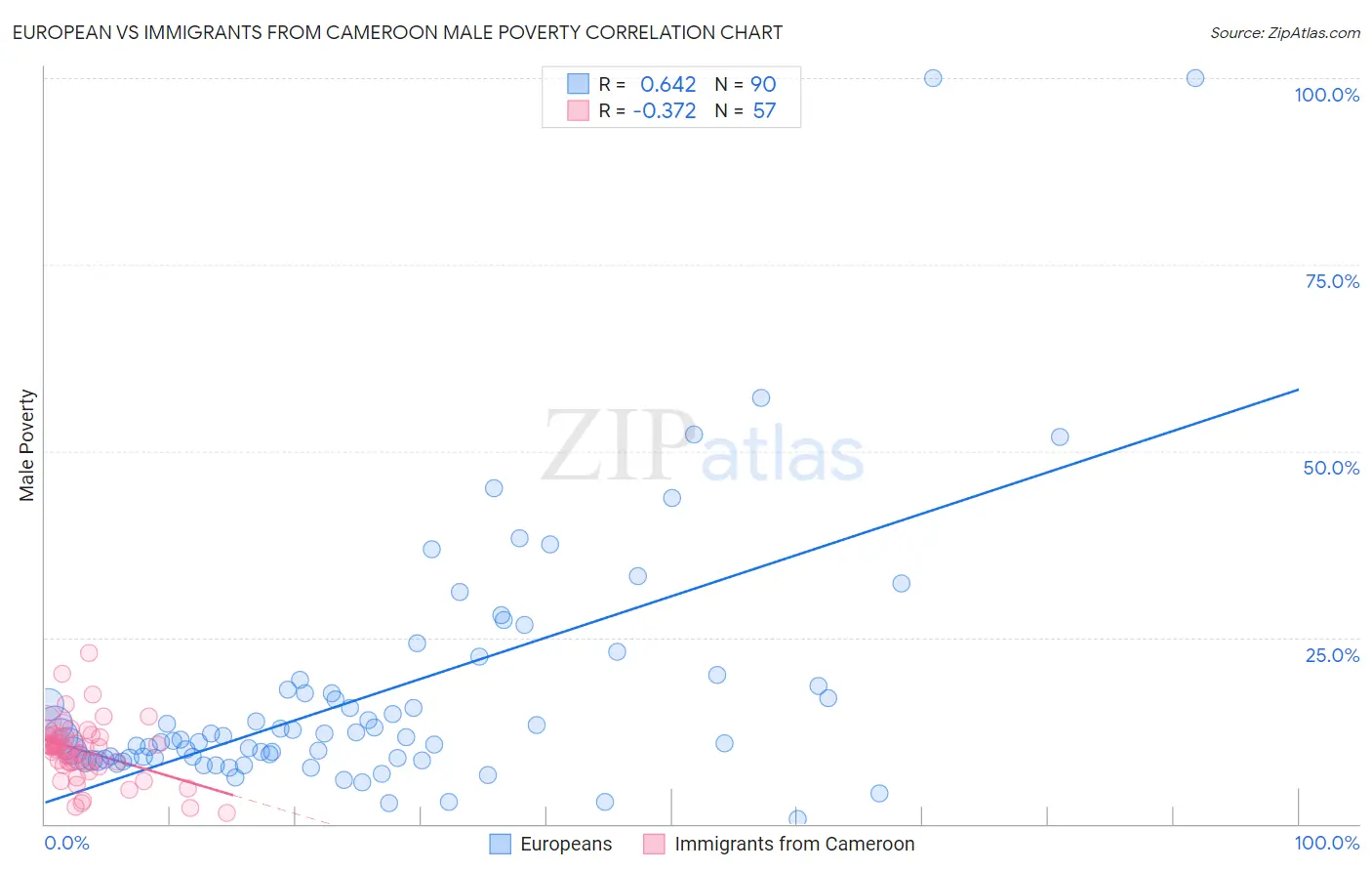 European vs Immigrants from Cameroon Male Poverty