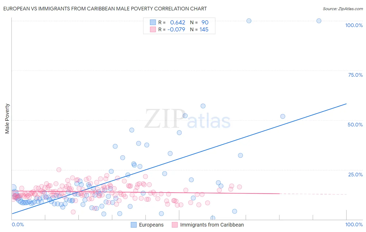 European vs Immigrants from Caribbean Male Poverty