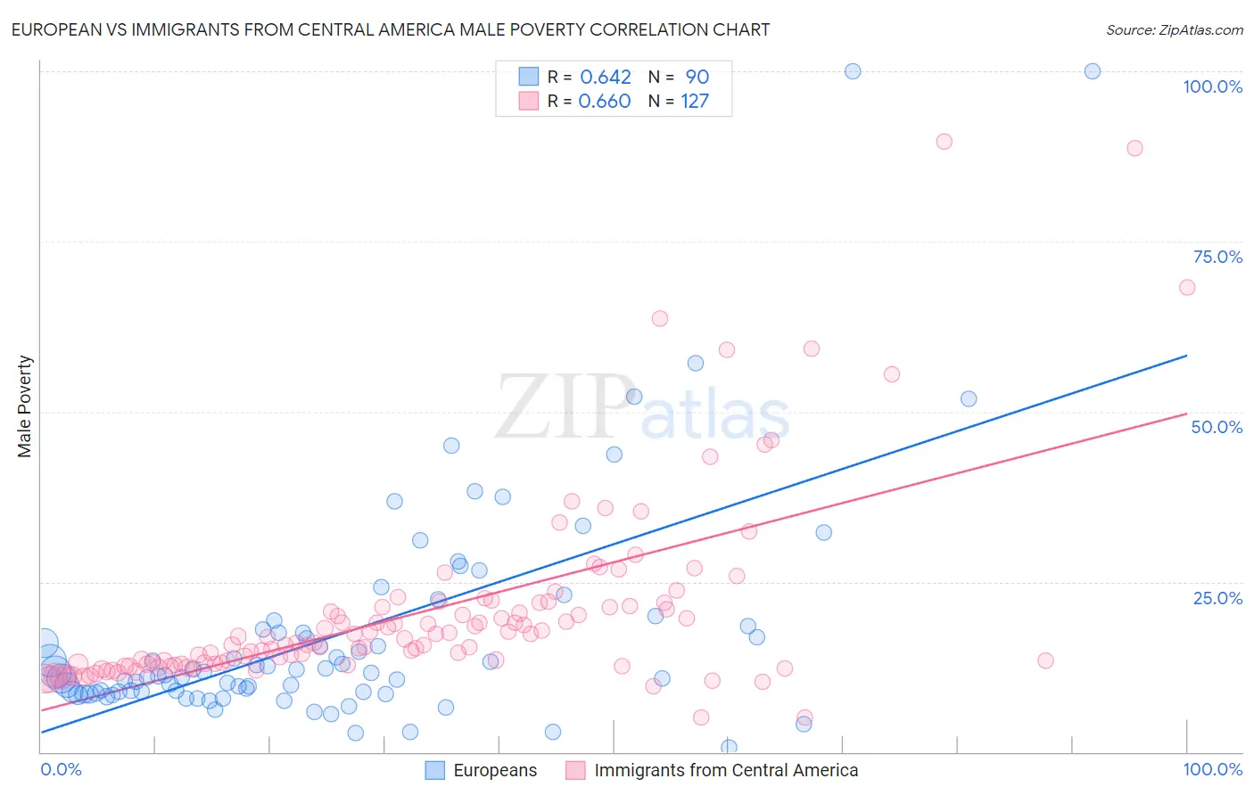 European vs Immigrants from Central America Male Poverty