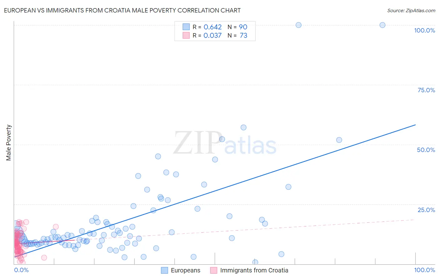 European vs Immigrants from Croatia Male Poverty