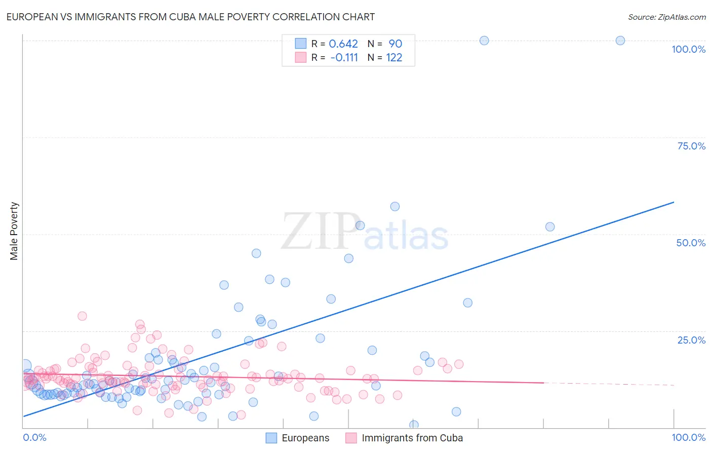 European vs Immigrants from Cuba Male Poverty