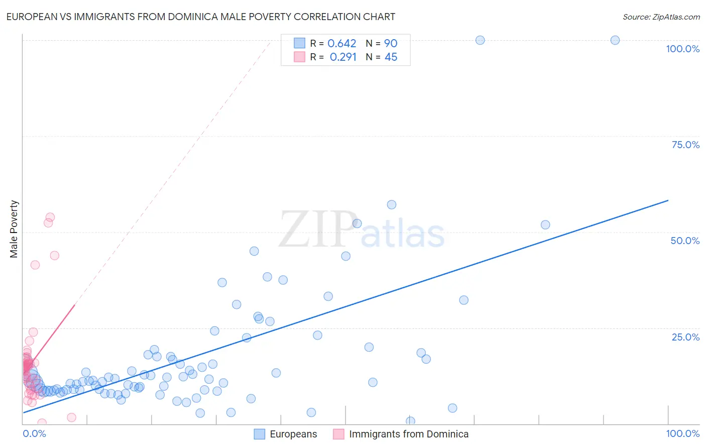 European vs Immigrants from Dominica Male Poverty