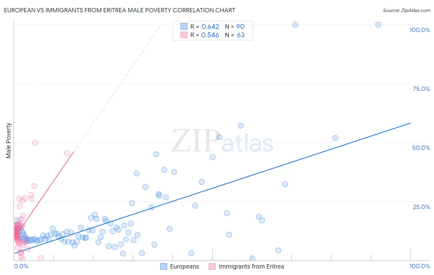 European vs Immigrants from Eritrea Male Poverty