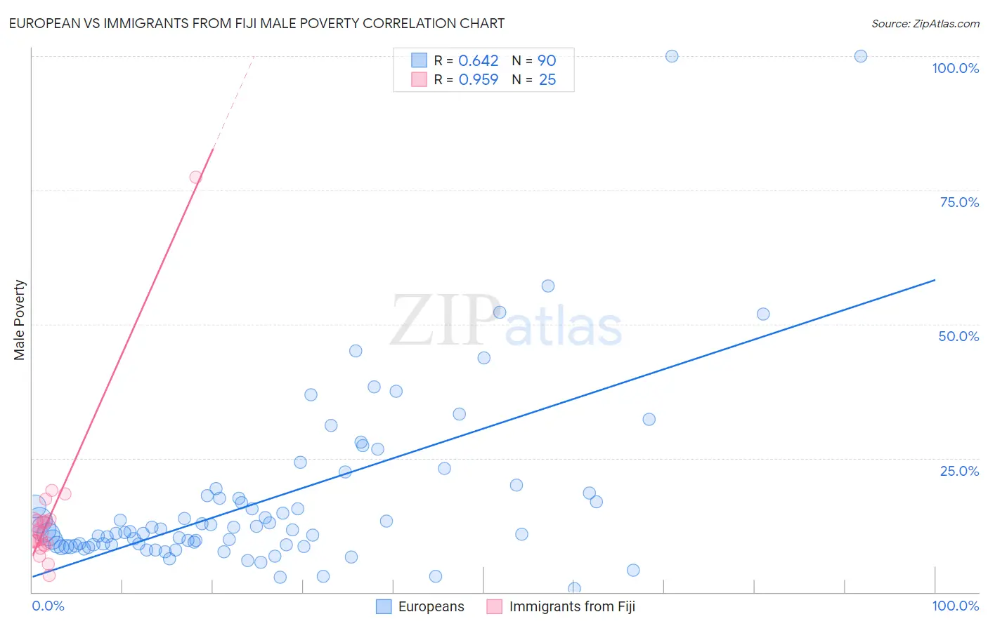 European vs Immigrants from Fiji Male Poverty