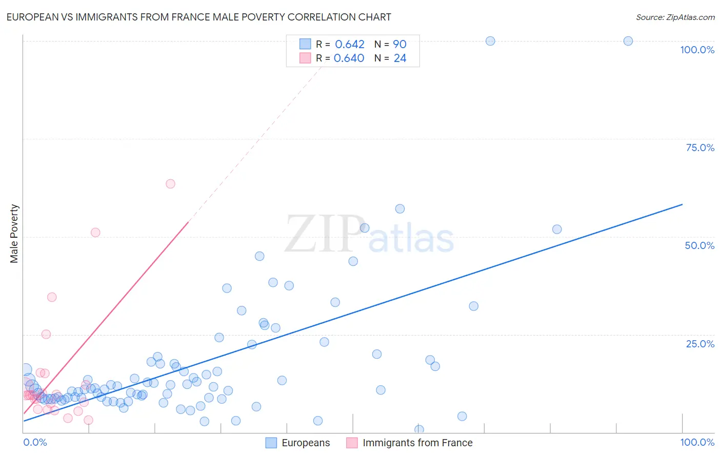 European vs Immigrants from France Male Poverty