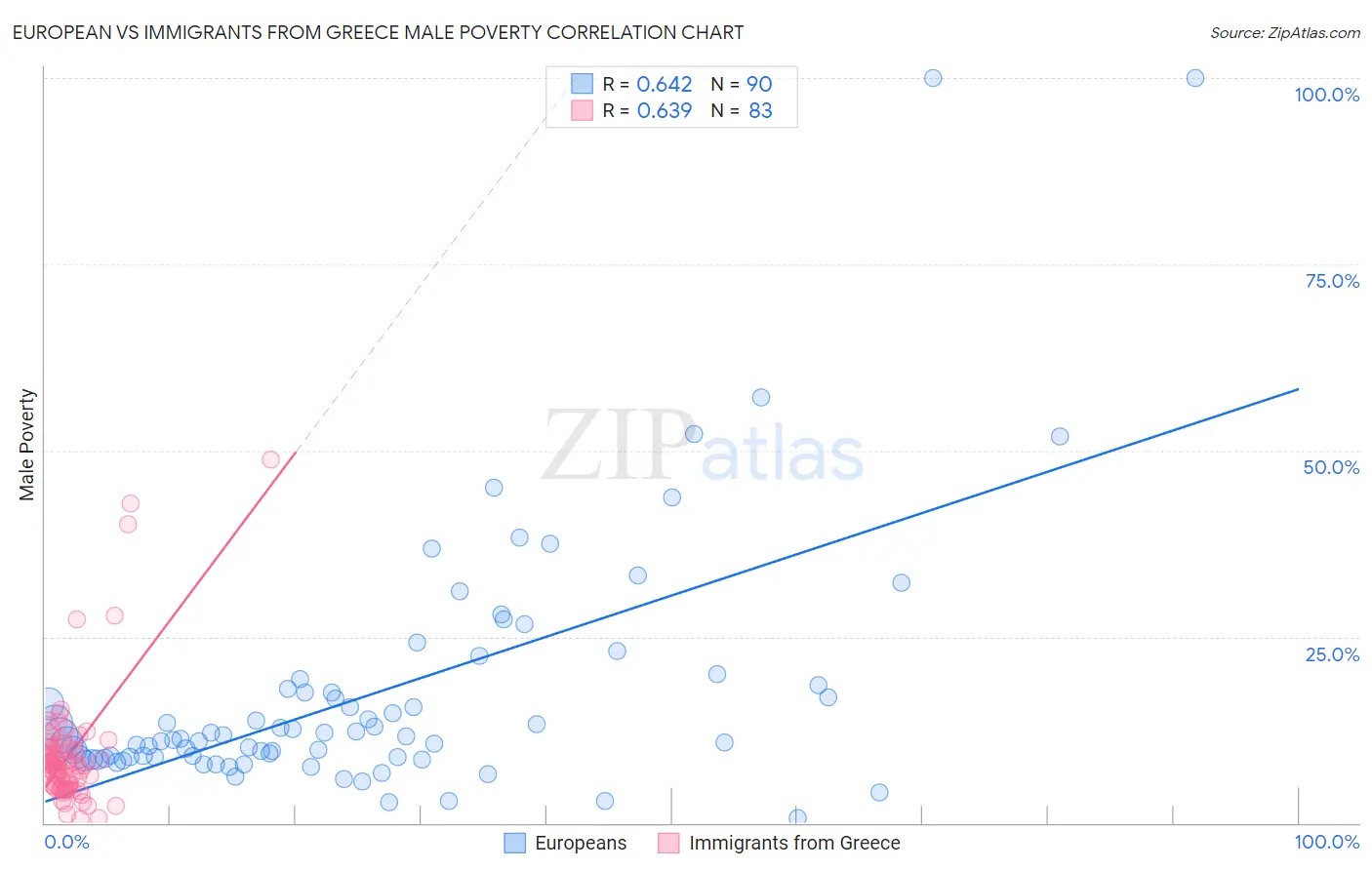 European vs Immigrants from Greece Male Poverty